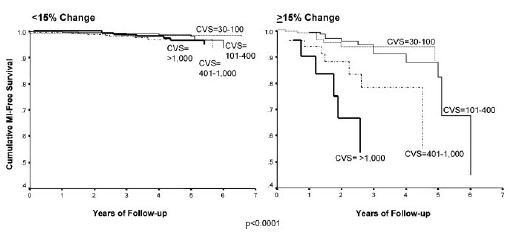 #Cholesterol & #LDL - #CAC progression illuminates fundamental truths # ...